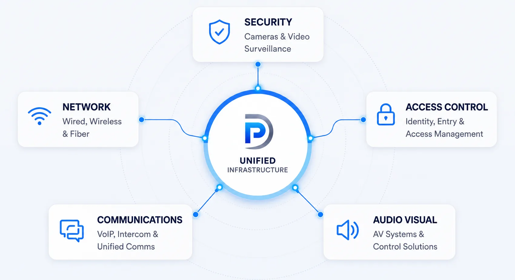 Data Pro Unified Infrastructure: integrated security, network, access control, communications, and audio visual systems